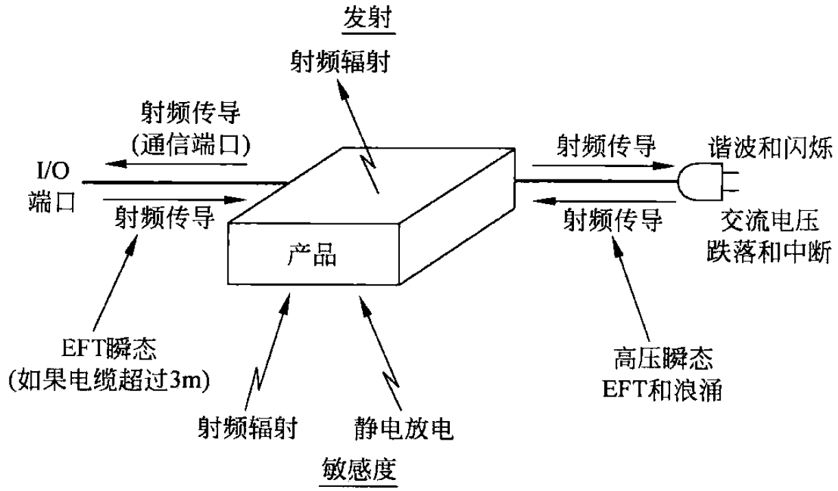 EMS抗干扰度测试系统主要包括哪些内容