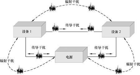 电磁兼容的三种抑制方法