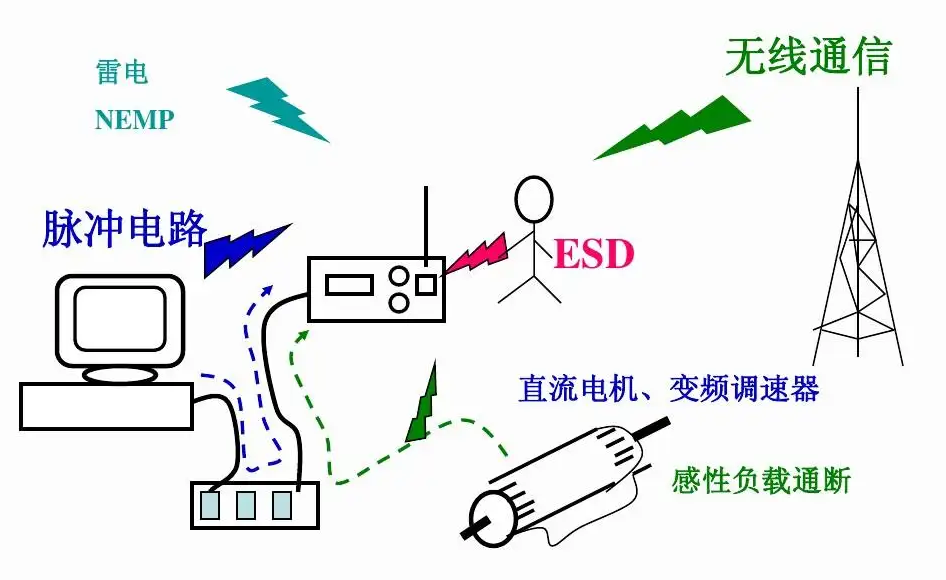 电磁干扰是电磁兼容设计的重要组成部分