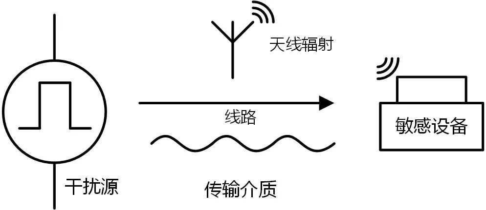 EMC性能是电源模块设计的重要指标