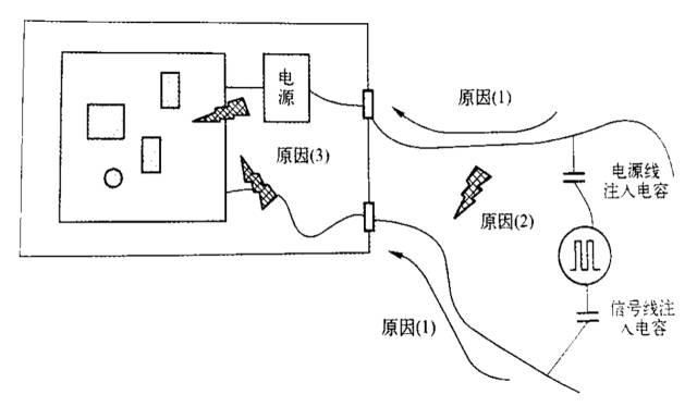 电快速瞬变脉冲群试验不合格的原因及解决措施