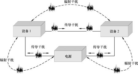 电子产品中有哪些不涉及到EMC电磁兼容指令