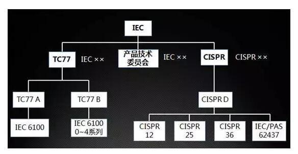 关于汽车EMC测试的四大标准体系有哪些