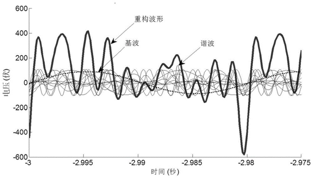 浅谈谐波的危害及主要抑制措施